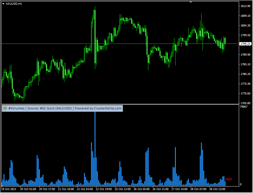 Volumes Indicator